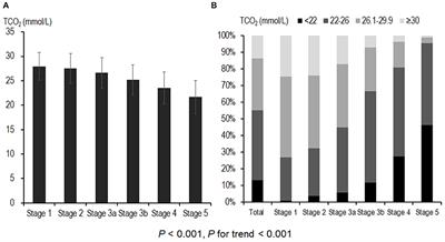 Metabolic Acidosis Is an Independent Risk Factor of Renal Progression in Korean Chronic Kidney Disease Patients: The KNOW-CKD Study Results